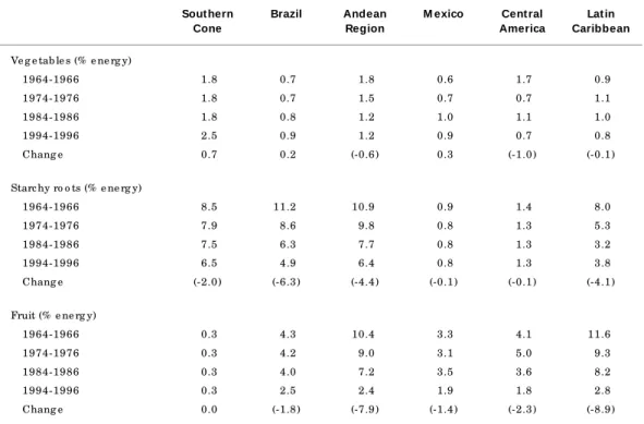 Table 4 shows changes in fruit and veg- veg-etable intake from 1964 to 1996. Vegveg-etables, as contributors to total energy, have declined in the Andean Region, Central America, and the Latin Caribbean, while modest increases have