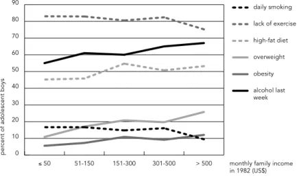 Figure 4 shows that this proportion ranged from 3% in the high-income group, to 24%