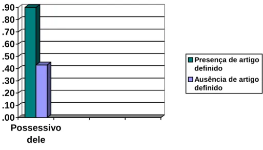 Gráfico 2 – Aplicação da variante ‘dele’ quanto à presença   de artigo definido no DP possessivo 