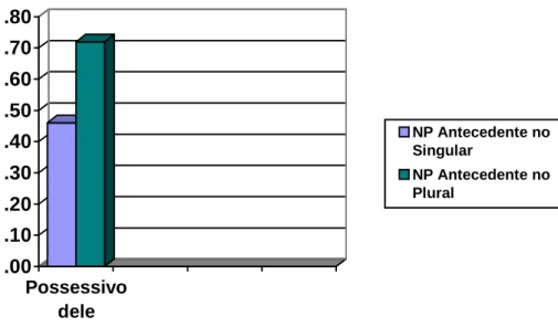 Gráfico 4 – Aplicação da variante ‘dele’ quanto à variável   número do NP possuidor  .00.10.20.30.40.50.60.70.80 Possessivo dele NP Antecedente noSingularNP Antecedente noPlural