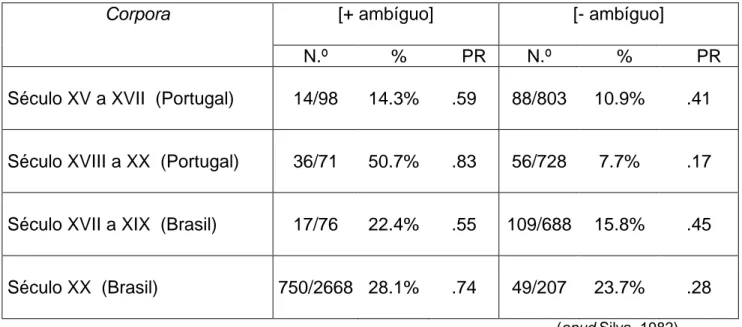 Tabela 6 – Aplicação do possessivo ‘dele’ quanto à variável grau de ambigüidade  em quatro períodos de tempo e em dois dialetos  