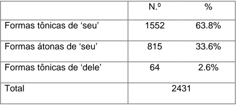 Tabela 11 – Distribuição das ocorrências por tipo de realização gráfica 