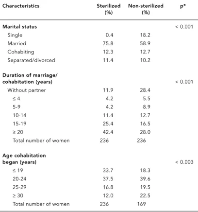 Table 4 shows the variables associated with 3 or more live births in a logistic regression analysis