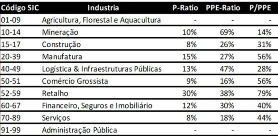 Tabela 2 Rácios de Propriedade por Industria 