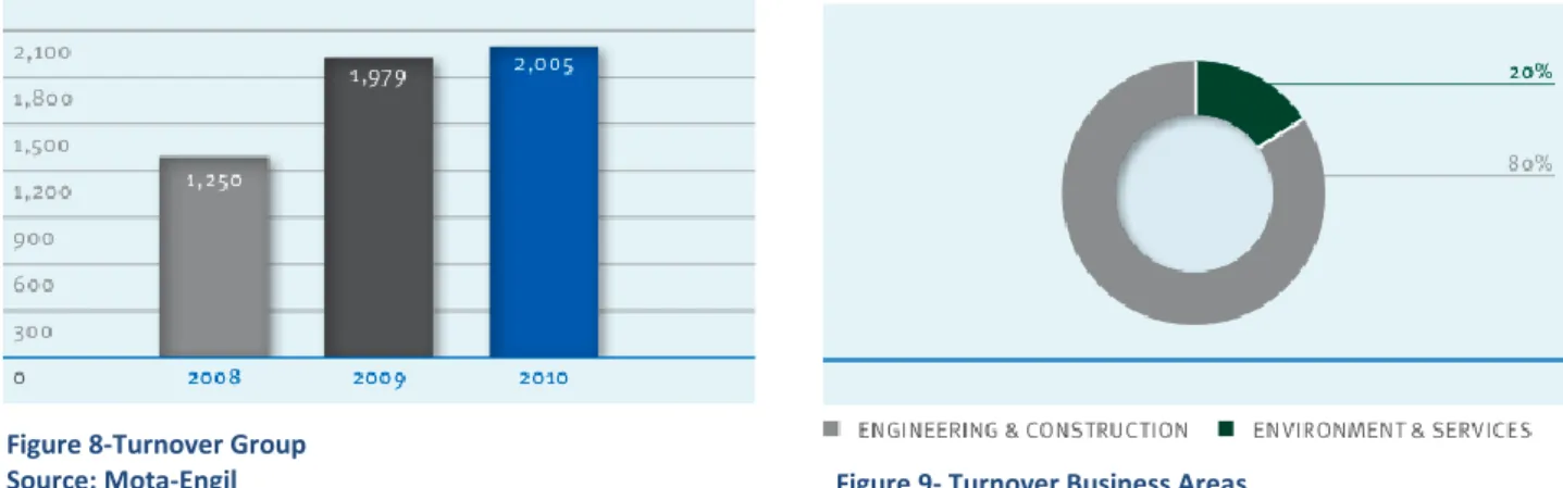 Figure 11-Capex   Source:  Mota-Engil Figure 10-Net Debt Excluding Non-Recourse  