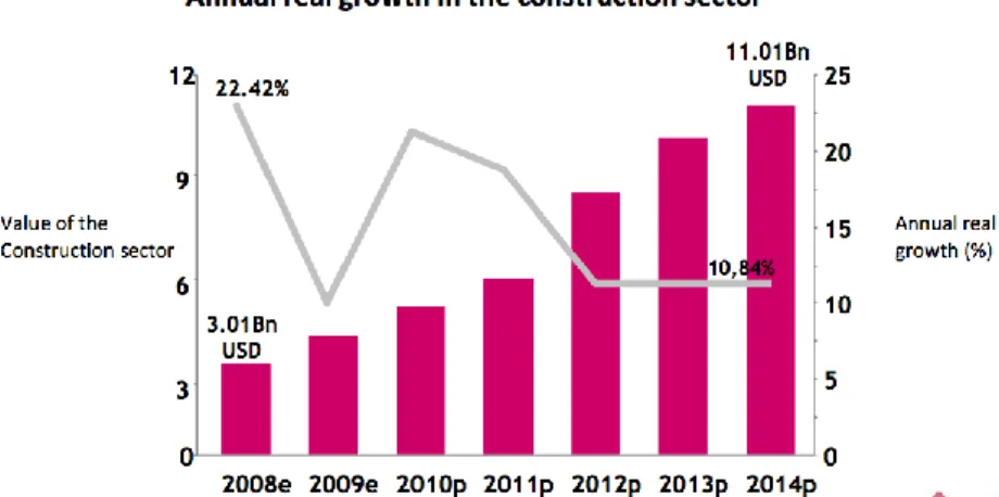 Figure 4- Annual real growth in the Angolan construction sector; Source: Millennium BCP 