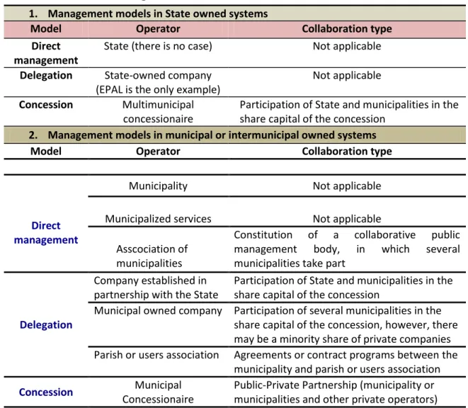 Figure 3- Management models in Water and Waste services                        Source: RASARP 2009 