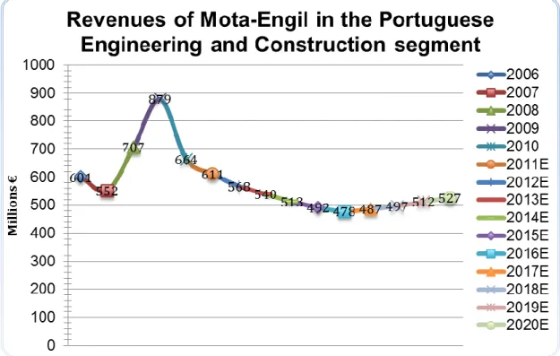 Figure 1- Portuguese Engineering and Construction estimates (€million) Source: Mota-Engil’s Annual Reports; own calculations