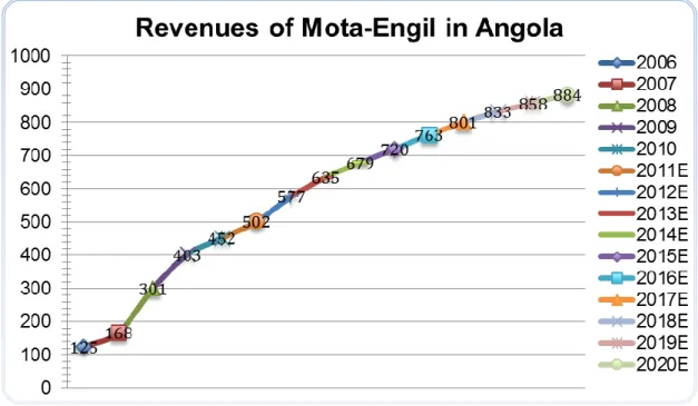 Figure 2- Estimates of the Angolan Engineering and Construction sector (€million)  Source: Mota-Engil’s Annual Reports; own calculations 