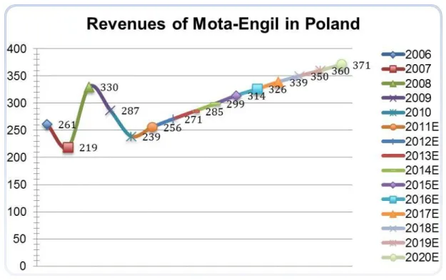 Figure 4- Estimates of revenues in Central Europe in the Engineering and Construction sector (€million) Source: Mota-Engil’s Annual Reports; own calculations 