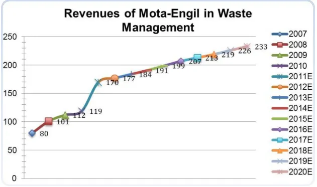 Figure 9- Estimates of the revenues in the Waste management segment  Source: Mota-Engil’s Annual Reports; own calculations 