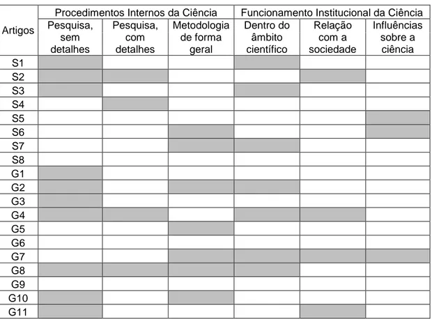 Tabela 1. Aspectos relativos à ciência: procedimentos (métodos e técnicas) internos da ciência  e funcionamento institucional da ciência, divididos de acordo com o tipo de abordagem dada 