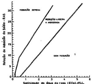 Figura  2  -  Redraçâo  relativa  da  in6ltração por  efeito  conjunto  da salinidade  e de  6flsalização de  água  de  rega (Ayers  e  SYestcot,  1981