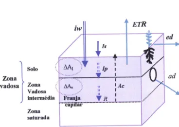 Figura  7  -  Recarga  tomando  o  volume  de  controlo  acima  da  zona saturada