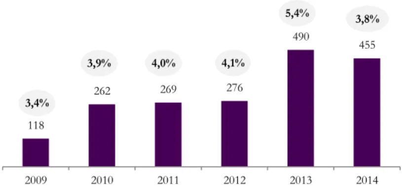 Graphic 7: CAPEX (DKK million and % of revenue)  Source: Annual Reports 