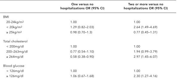 Table 3 shows the statistically significant re- re-sults from multivariate analysis of biomedical factors and predisposing, enabling, and need variables associated with two or more  hospital-izations