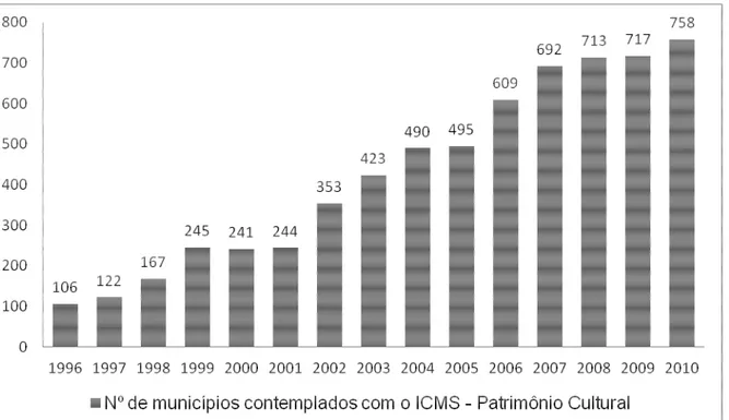 Gráfico 1 – Municípios contemplados com o ICMS Patrimônio Cultural (1996- (1996-2010) 