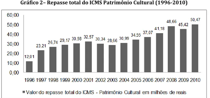 Gráfico 3 – Distribuição de municípios por faixa de valor do ICMS Patrimônio  Cultural (1997-2010) 