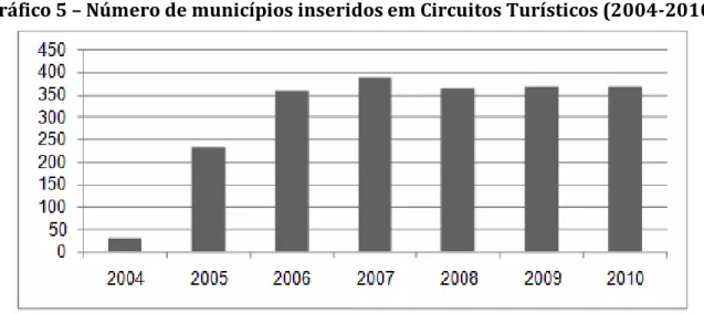 Gráfico 5 – Número de municípios inseridos em Circuitos Turísticos (2004-2010) 