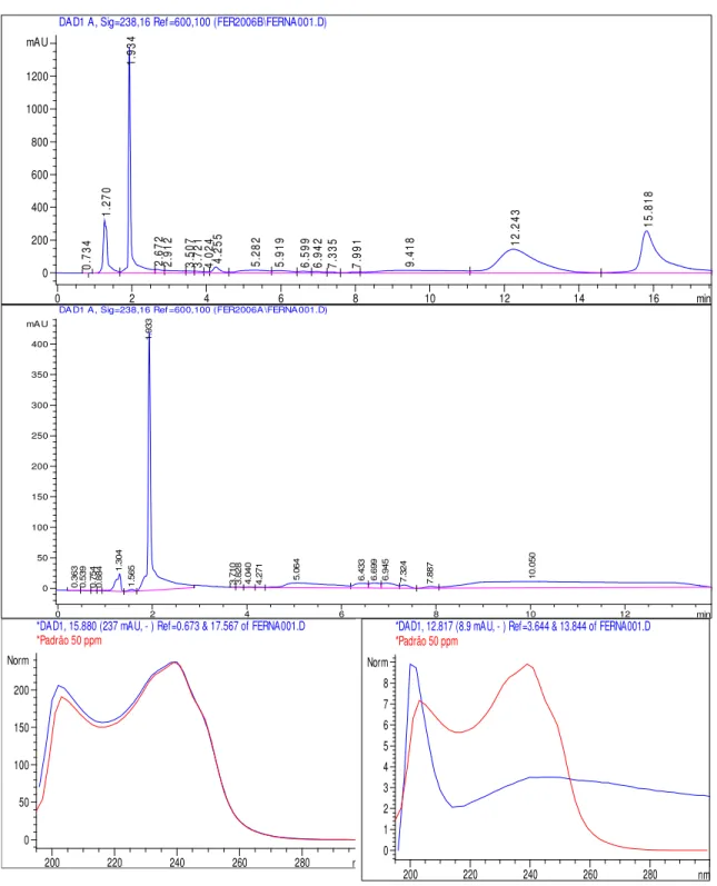 Fig. 10: Cromatogramas com os espectros UV (238 nm) da microcistina (12,2 min.) por CLAE da cultura de M