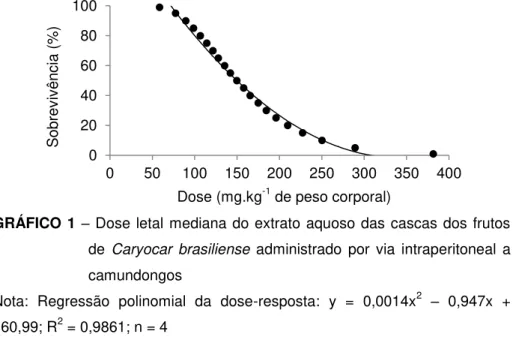 GRÁFICO 1  – Dose letal mediana do extrato aquoso das cascas dos frutos  de  Caryocar  brasiliense  administrado  por  via  intraperitoneal  a  camundongos  
