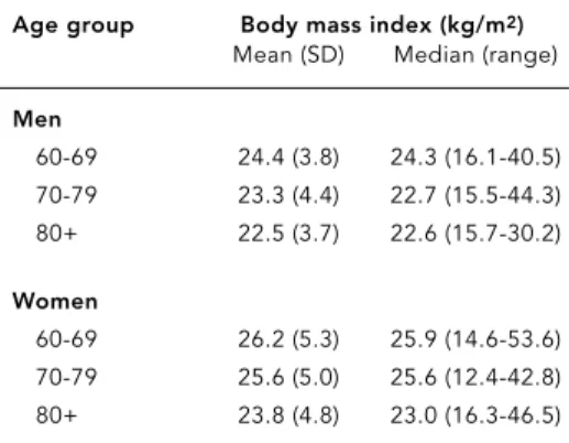 Figure 1 shows the prevalence of under- under-weight and obesity according to age group for men and women