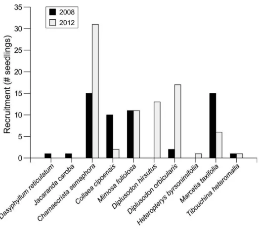 Figure 3. Recruitment of 10 native species of the rupestrian grasslands transplanted into a quartzitic  degraded area, Serra do Cipó, Brazil, 4.5 (2008) and 8.5 (2012) years after planting
