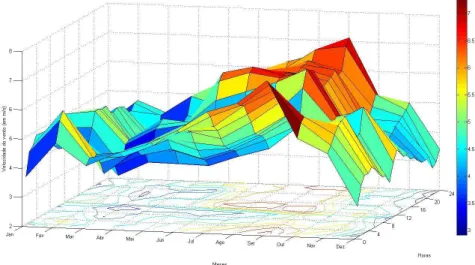 Figura 4.2: Comportamento da velocidade ao longo dos meses e horas para o ano de 2010 Resultados da pesquisa