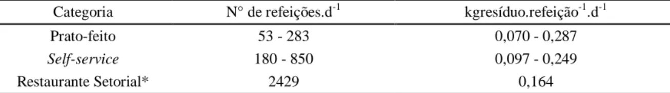 Tabela 4.3  – Faixas de valores coletados nas cantinas 