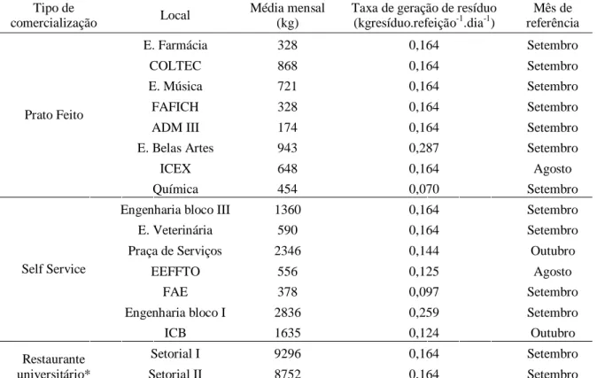 Tabela  4.4  –  Extrapolação  de  dados  do  número  de  refeições  e  da  geração  de    resíduos  alimentares para todos os locais