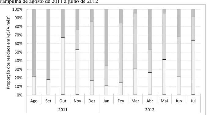 Figura  4.7  –  Proporção  (%kgSTV.mês -1 )  entre  os  resíduos  orgânicos  gerados  no  câmpus  Pampulha de agosto de 2011 a julho de 2012 