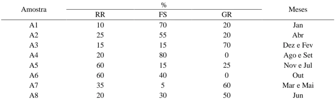 Tabela 5.4  – Proporção (gSTV) entre os resíduos  Amostra  %  Meses  RR  FS  GR  A1  10  70  20  Jan  A2  25  55  20  Abr  A3  15  15  70  Dez e Fev  A4  20  80  0  Ago e Set  A5  60  15  25  Nov e Jul  A6  60  40  0  Out  A7  35  5  60  Mar e Mai  A8  20 