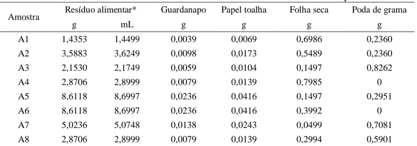 Tabela 5.6  – Volumes e massas de resíduos utilizados no teste de biometanização. 