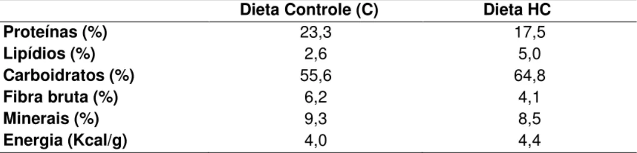 Tabela 1. Distribuição de macro e micronutrientes e densidade calórica (Kcal/g)  da dieta controle e HC 