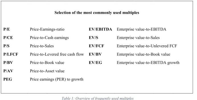 Table 1: Overview of frequently used multiples 