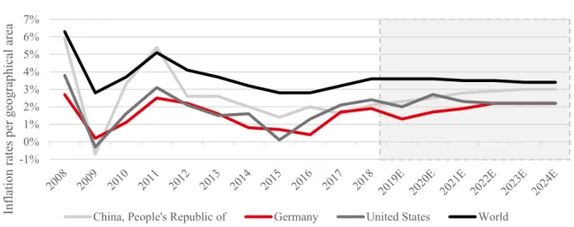 Figure 3: 10-Year sovereign bond yield average 