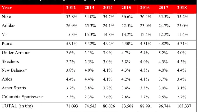 Table 2: Market share development among the 10 largest sportswear producers 
