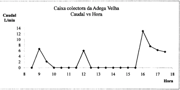 Figura  10:  Evolução  do caudal ao  longo  dia na caixa  colectora  da adega  velha