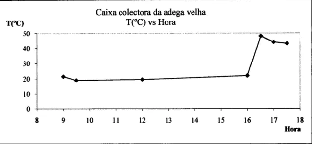 Figura  12: Evolução  da Temperatura  (&#34;C)  ao  longo  dia na caixa colectora  da  adega  velha