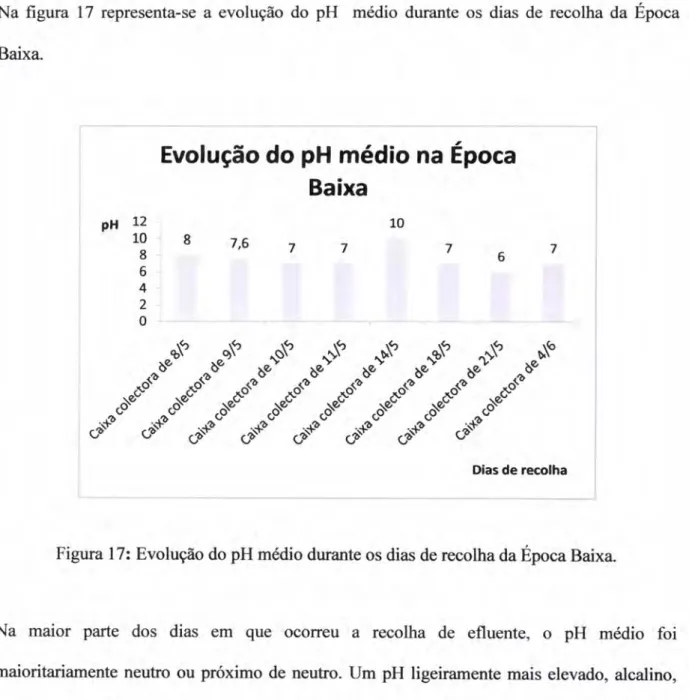 Figura  17: Evolução  do  pH  médio  durante os dias de recolha  da Epoca  Baixa