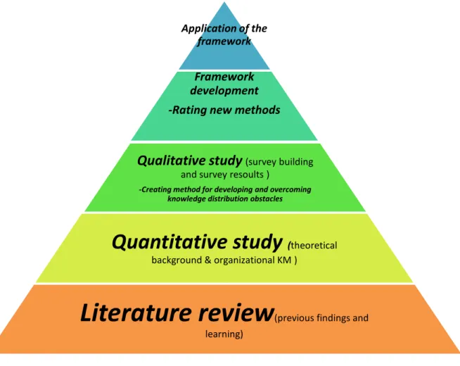 Figure 3.1  Methodologi  stages diagram Application of the 