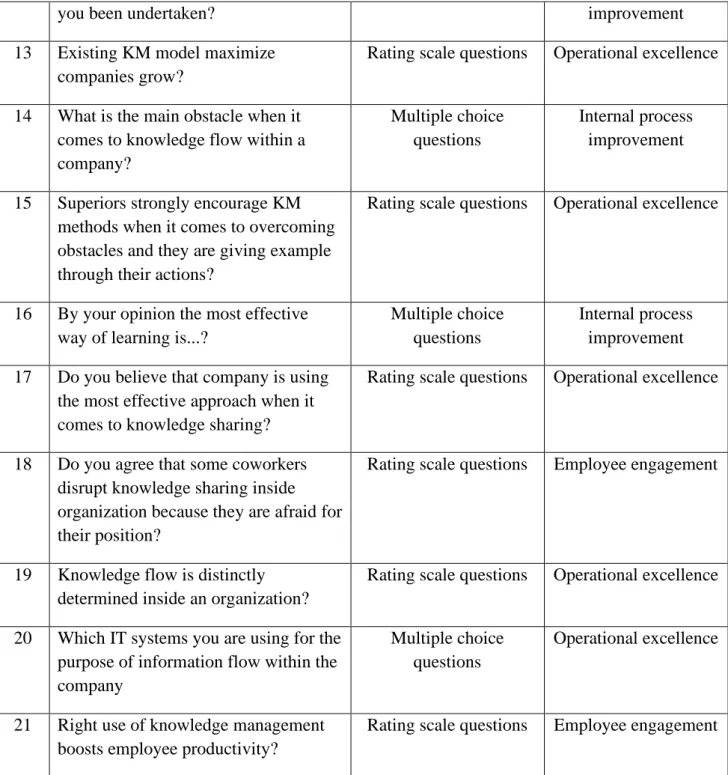 Table 3 - Survey questions 