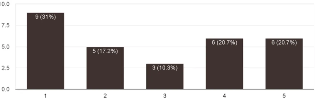 Figure 5.11Do you believe that company is using the most effective approach when it comes to  knowledge sharing? 