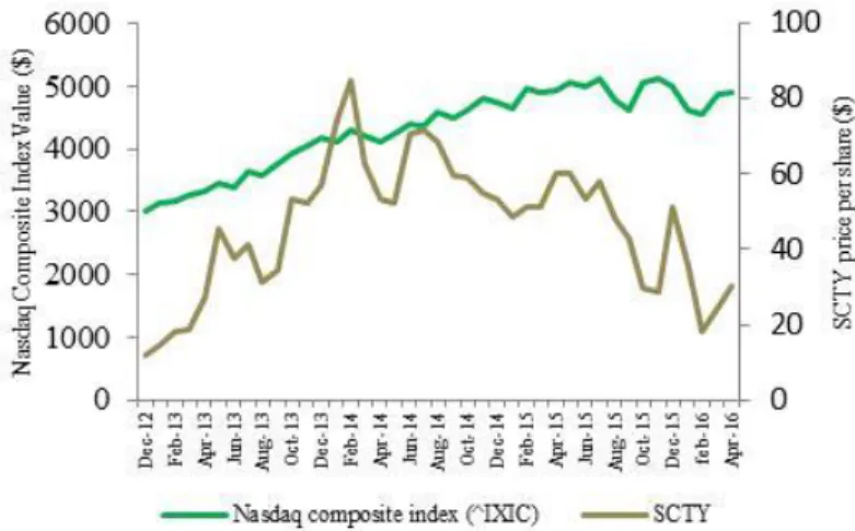 Figure 5 – Nasdaq Composite Index and SolarCity’s shares performance (Dec-12 to Apr-16) 