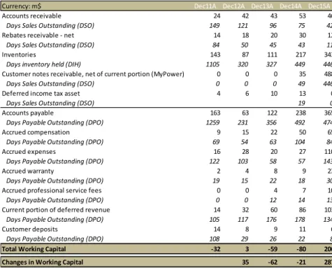 Table X and XI – Estimated Working Capital of SolarCity 