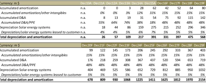 Table XIV and XV – Total depreciation and amortization of SolarCity 