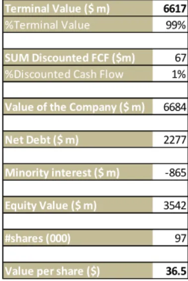 Table XIX – Equity Value calculations for SolarCity value per share 