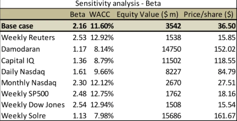 Table XXII – Sensitivity analysis performed to the beta of SolarCity 