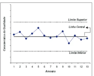 Figura  1    Gráfico  de  controlo-tipo.  Representam-se  as  sucessivas  amostras  do  processo  produtivo  (pontos)  conjuntamente  com  a  medida  de  tendência  central  (linha  contínua)  e  os  limites  superior  e  inferior  de  controlo  (linha  tr
