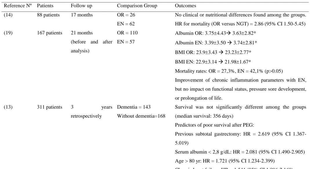 Table 2.  Home enteral nutrition outcomes in patients with dementia – data extracted from analysed articles (n=9)  Reference Nº  Patients  Follow up  Comparison Group  Outcomes 